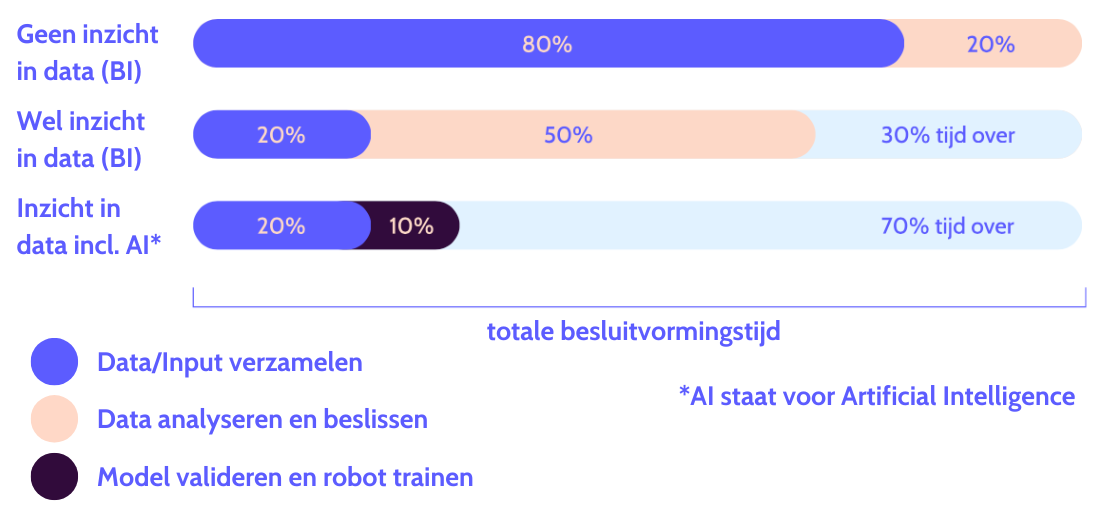 Inzicht in Data